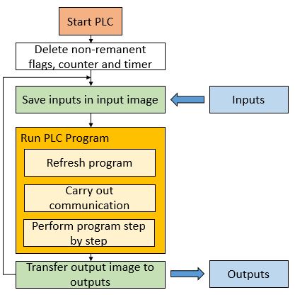 PLC_Process
