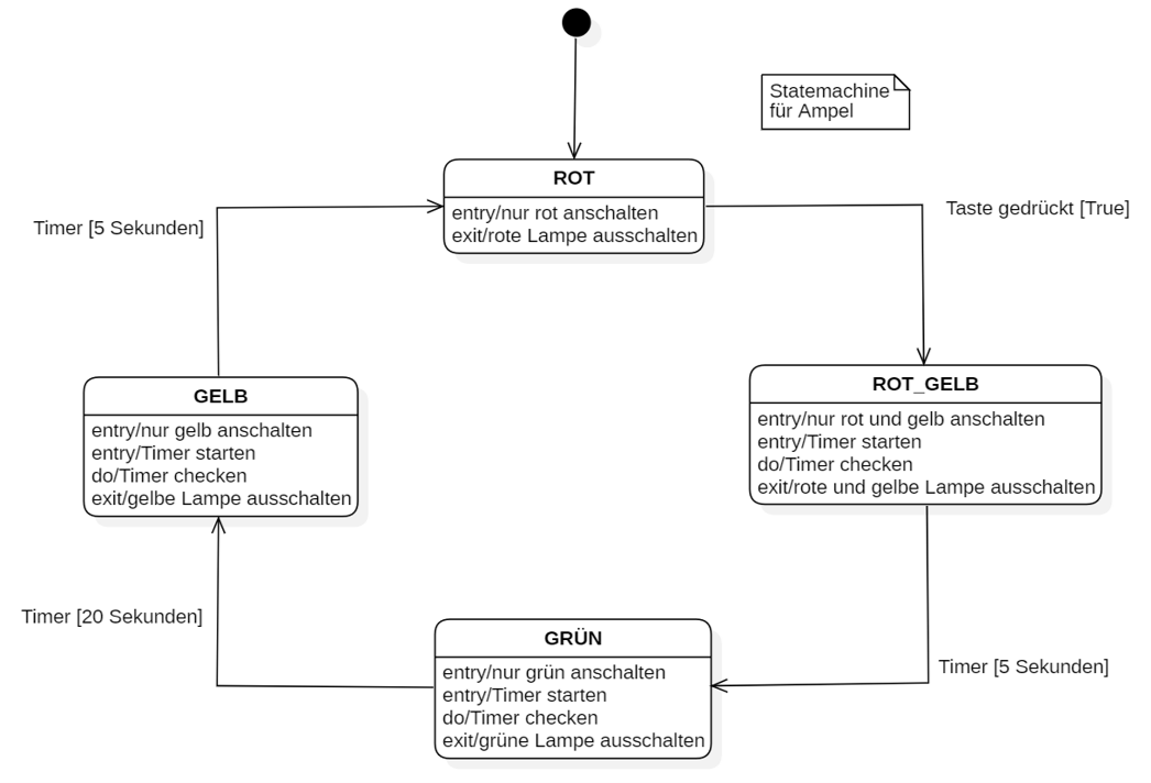 StateMachineDiagram1