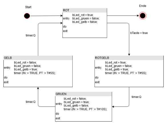 StateMachineDiagram2
