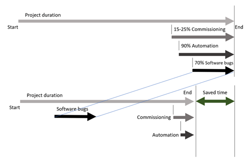 Influence of control software debugging on project time with (figure below) and without (figure above) virtual commissioning
