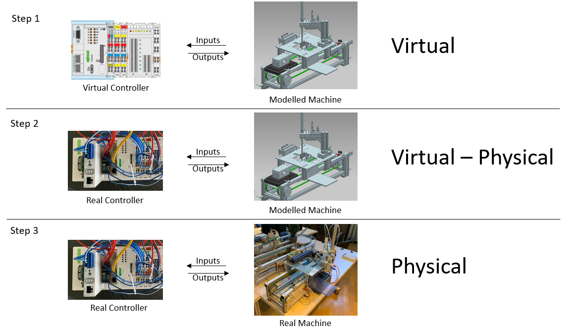 Typical steps of virtual commissioning