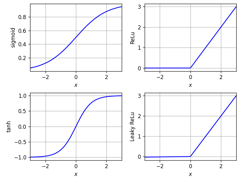Common Activation Functions