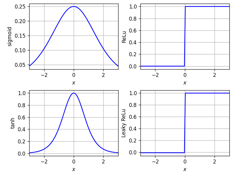 Derivatives of Common Activation Functions