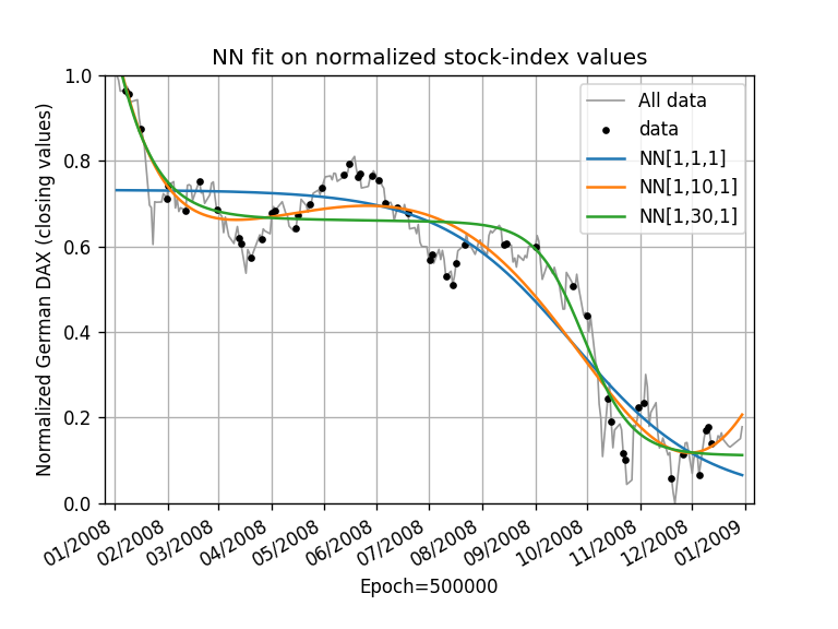 Introductory Problem with Varying Neurons
