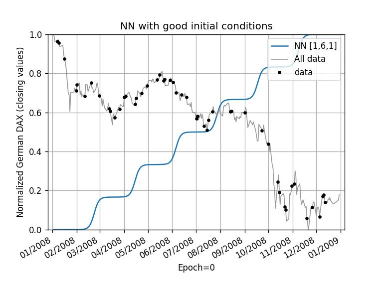 NN with Estimates for Initial Conditions