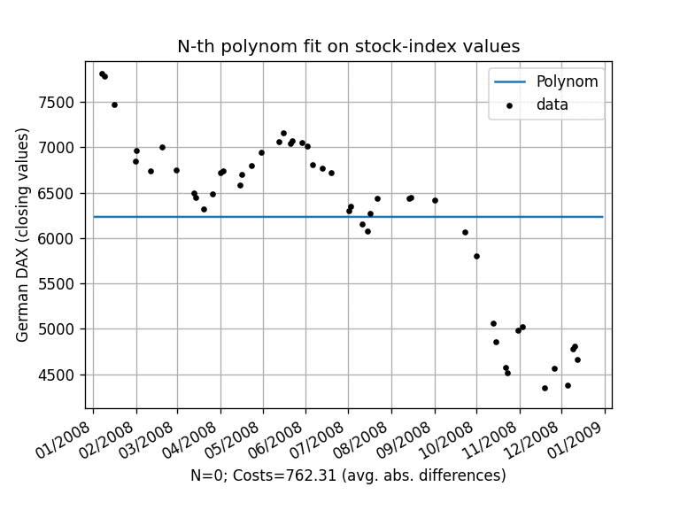 Costs for Approximation