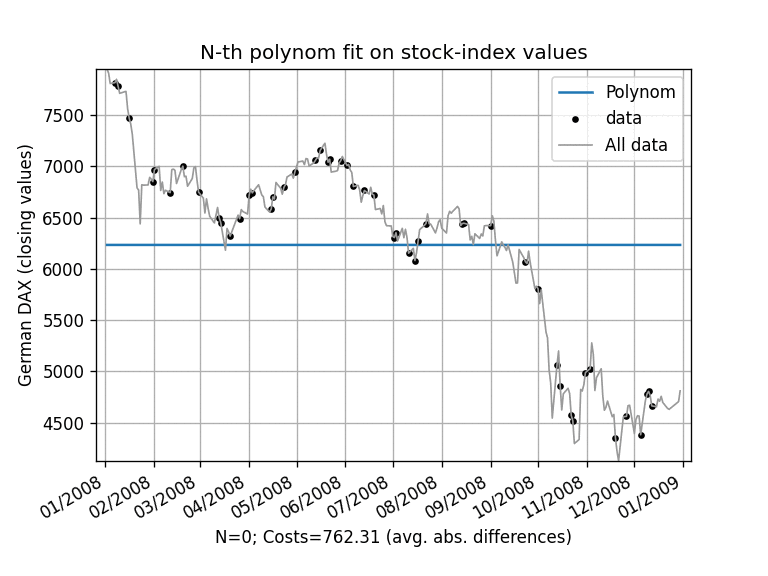 Polynomial Data