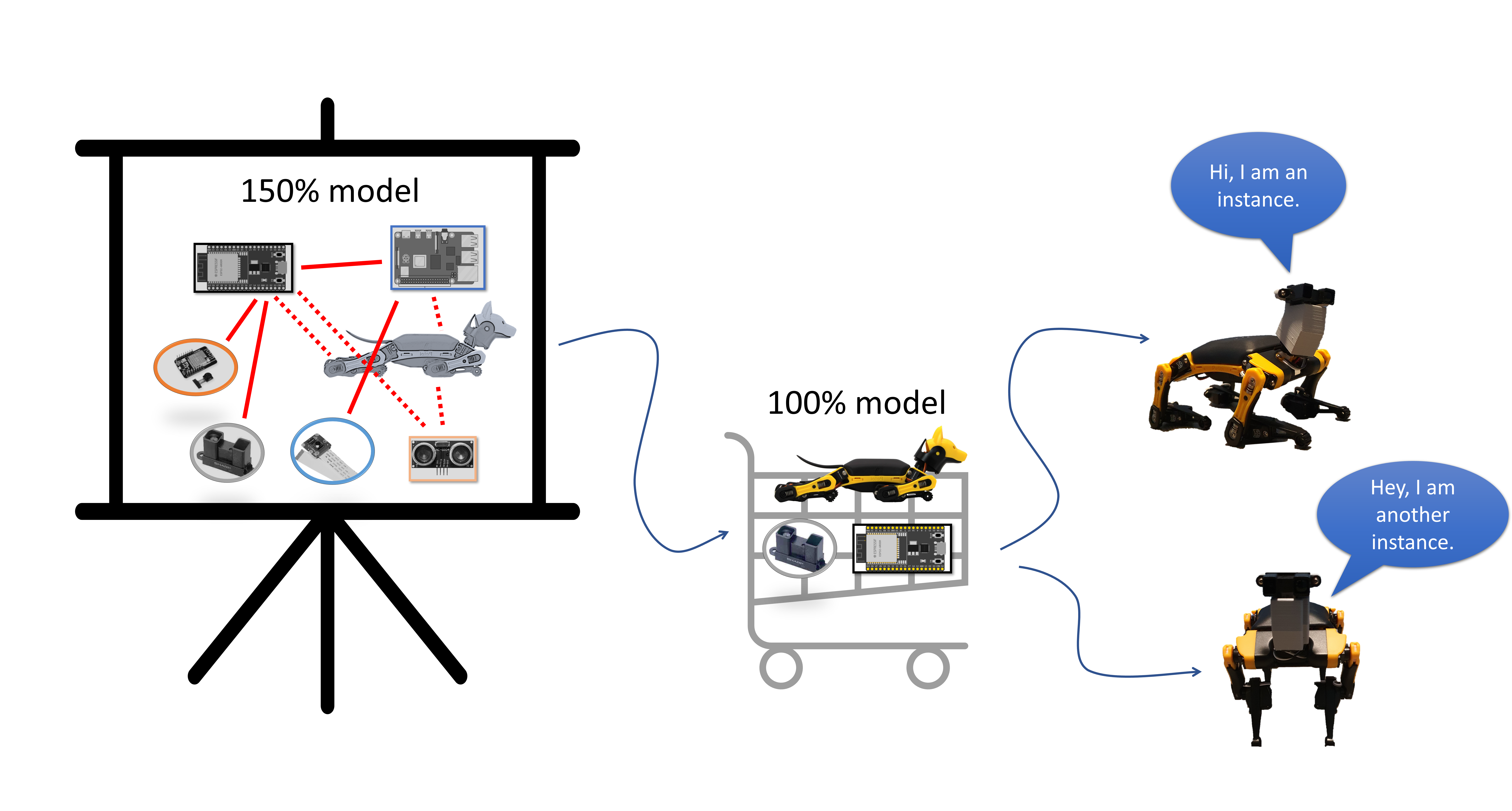 Overview Robodog Digital Twin