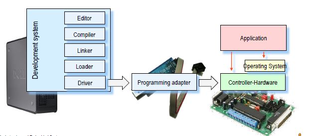 Cross Development using a host computer and an embedded system