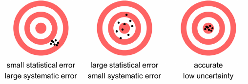 Accuracy and Precision